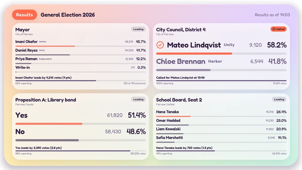 Election results
