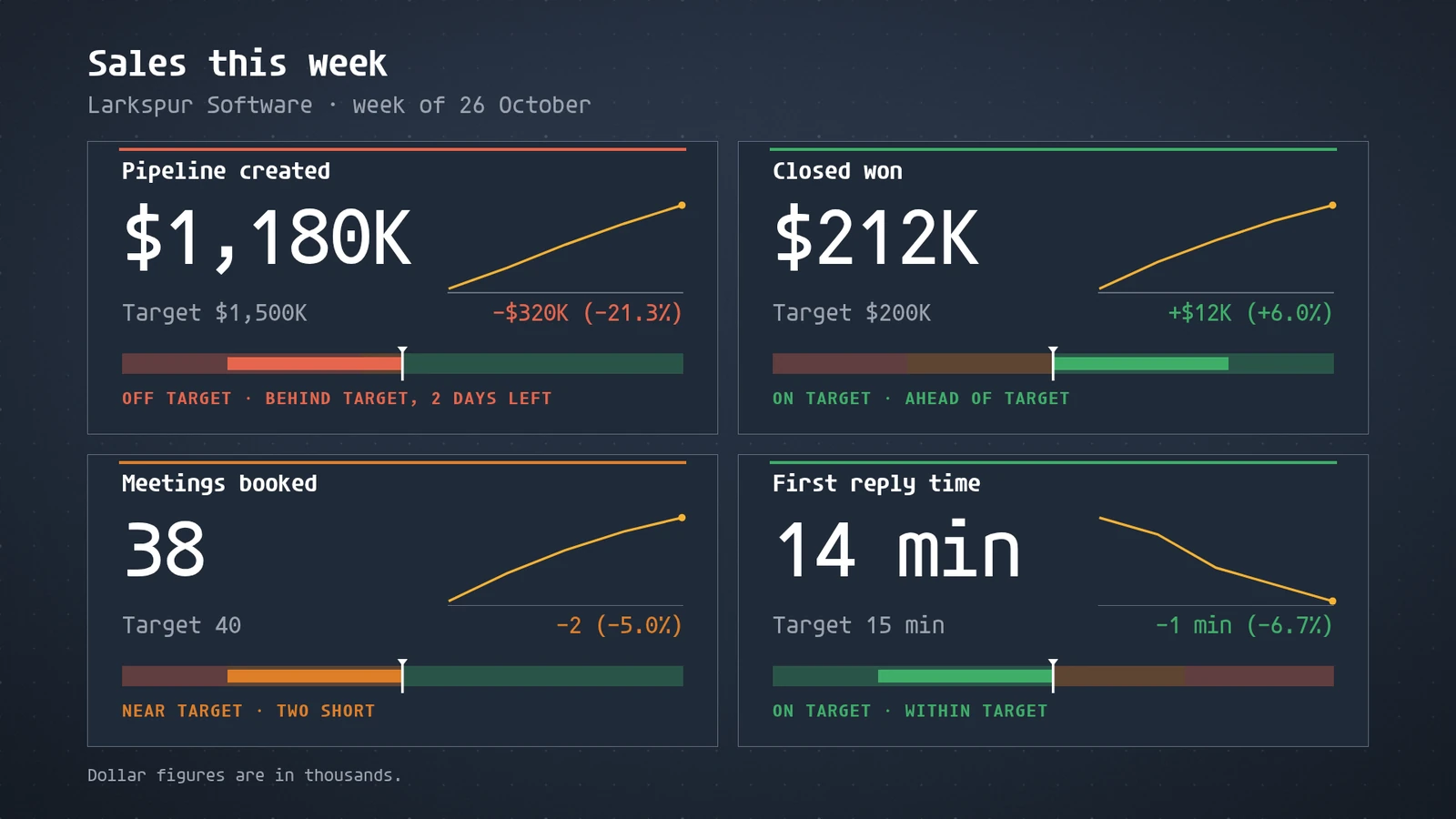 A dark sales scorecard with four tiles: Pipeline created $1,180K against a $1,500K target, Closed won $212K, Meetings booked 38 and First reply time 14 min.
