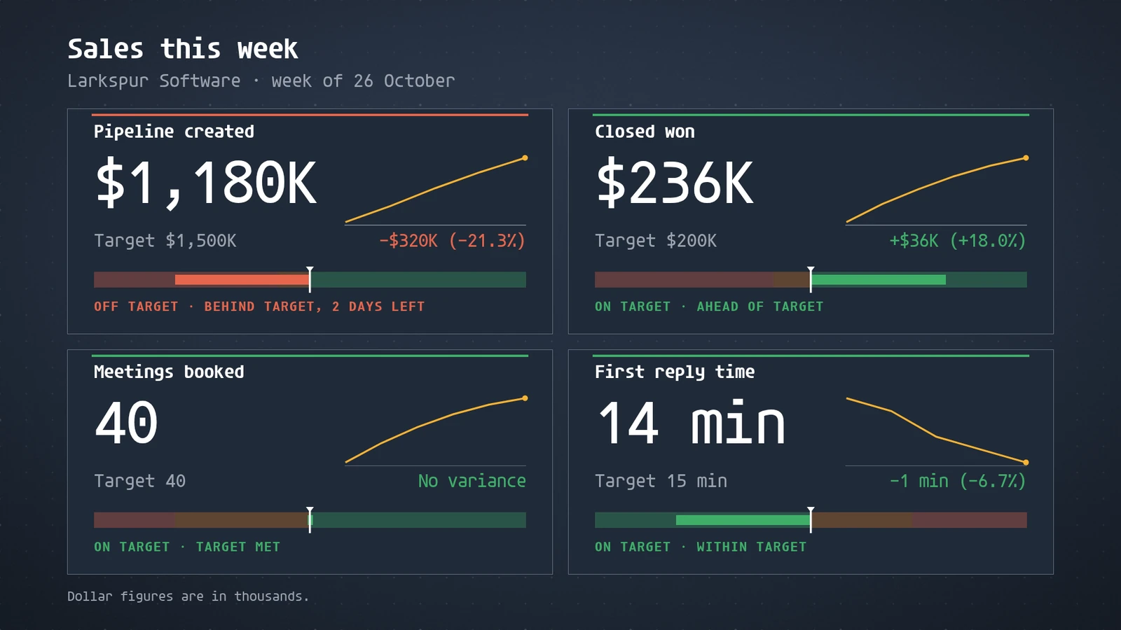 The same scorecard after the update: Closed won now $236K, 18 percent over its $200K target, and Meetings booked now 40, on target.
