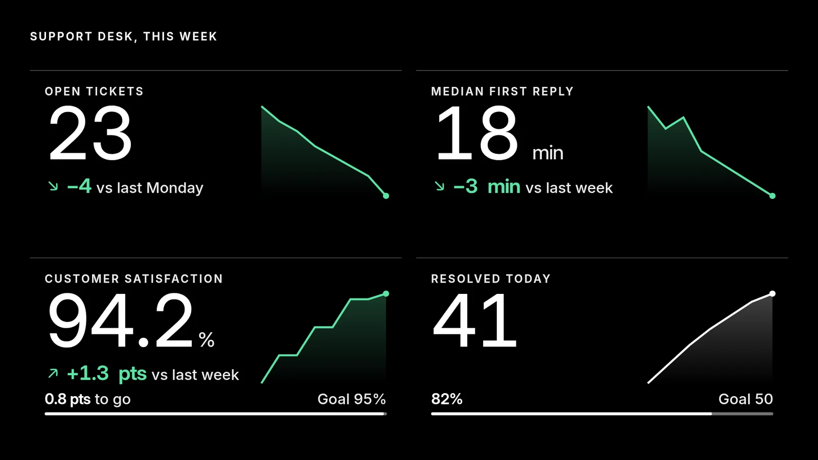 A support desk board: 23 open tickets, a median first reply of 18 minutes, satisfaction at 94.2 percent against a goal of 95, and 41 resolved against 50.