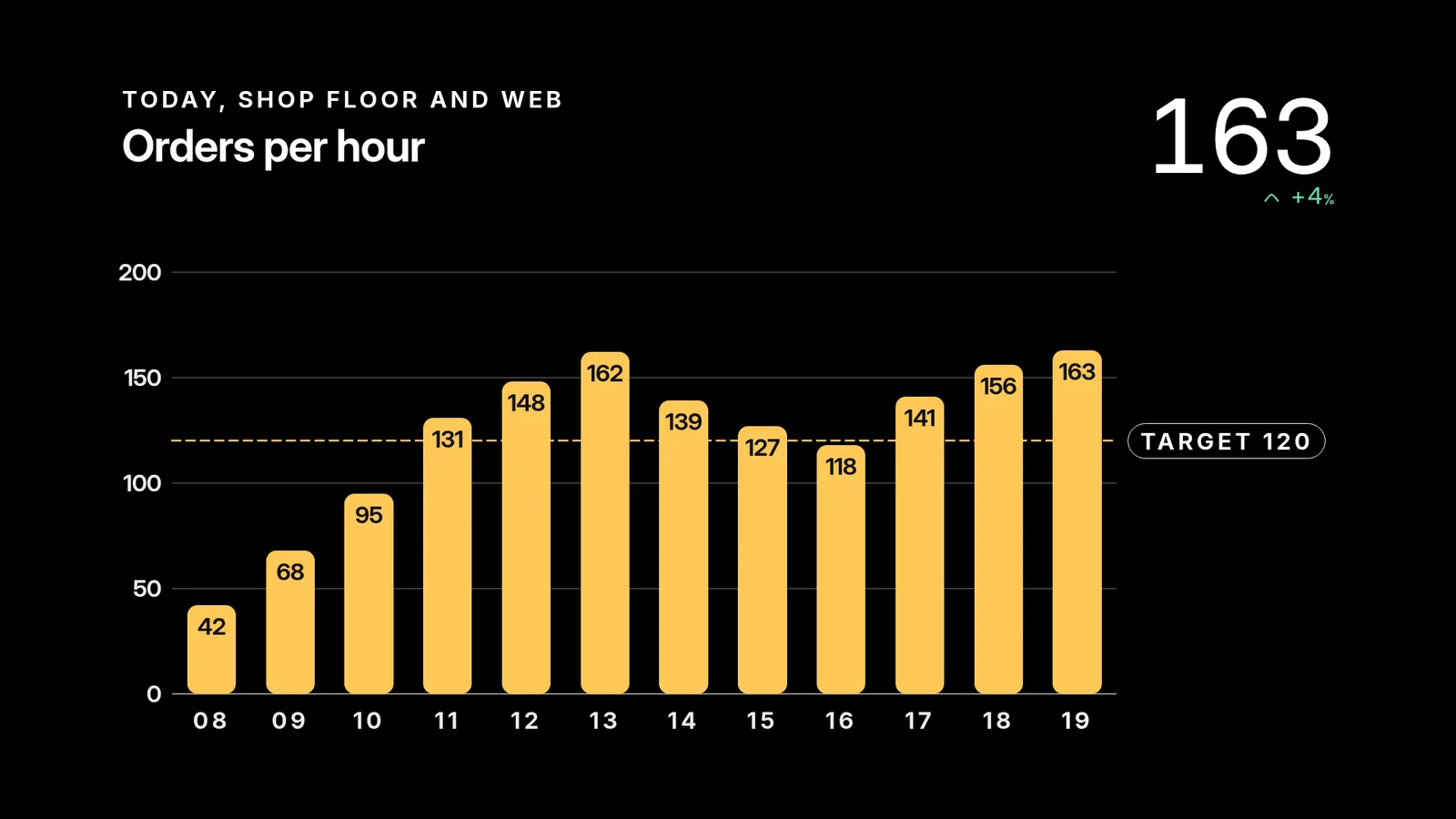 A column chart titled Orders per hour for 08 to 19 with a dashed target line at 120 and the latest value 163 up 4 percent