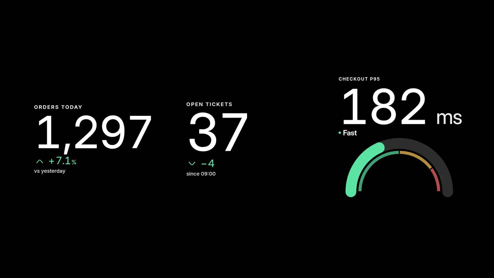 Orders today 1,297 up 7.1 percent, Open tickets 37 down 4 since 09:00 in green, and a Checkout p95 semicircle gauge at 182 ms in the Fast band, on black
