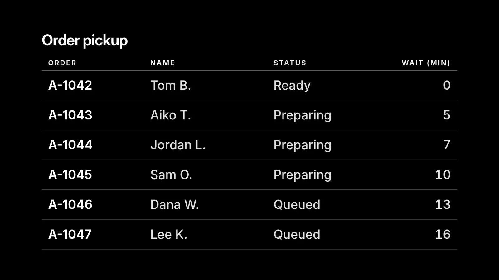 The same table after the change: A-1042 Tom B. is Ready at the top and A-1047 Lee K. is the last queued order