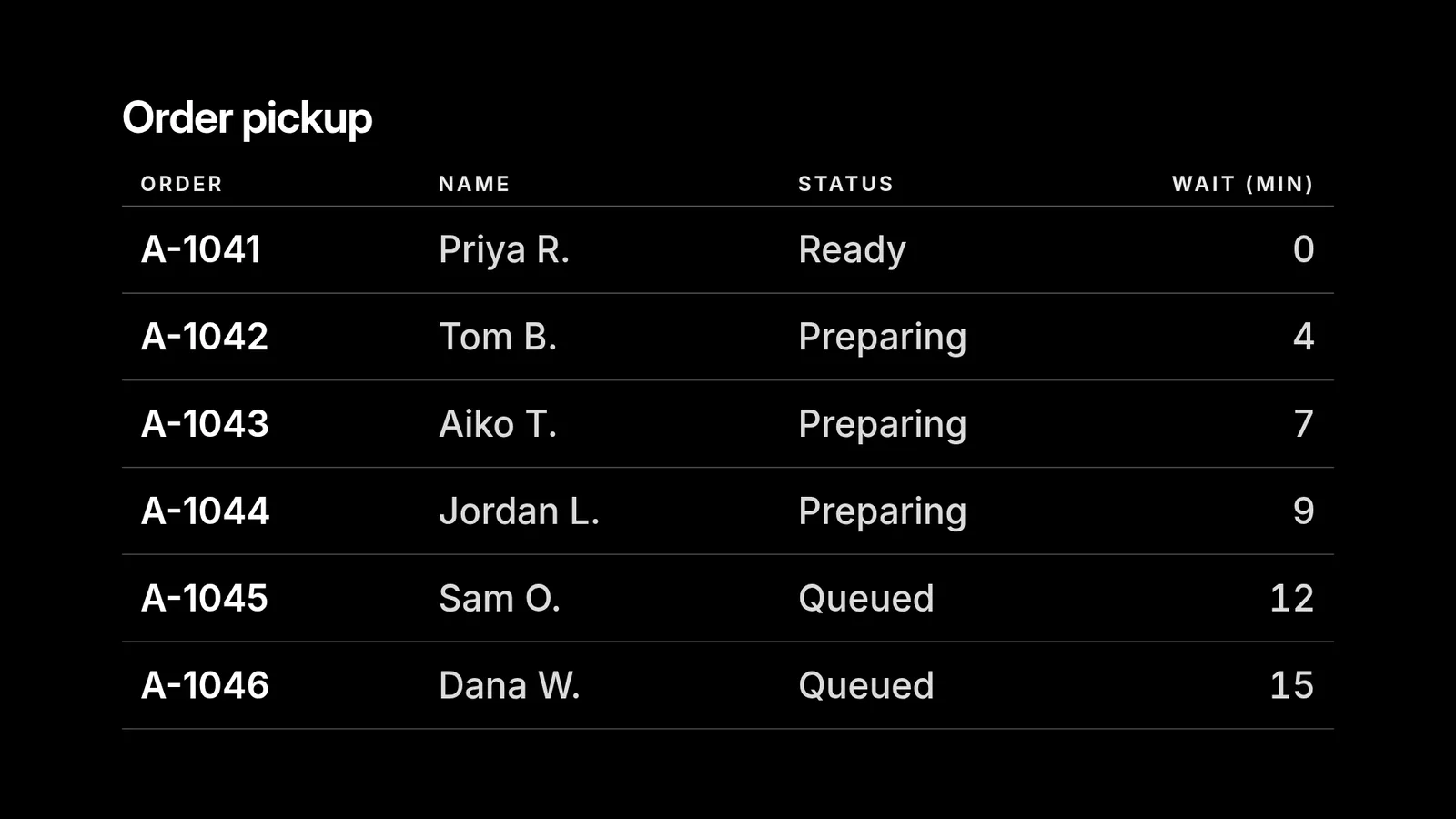 A dark table titled Order pickup with six rows from A-1041 Ready to A-1046 Queued, each with a name and a wait in minutes