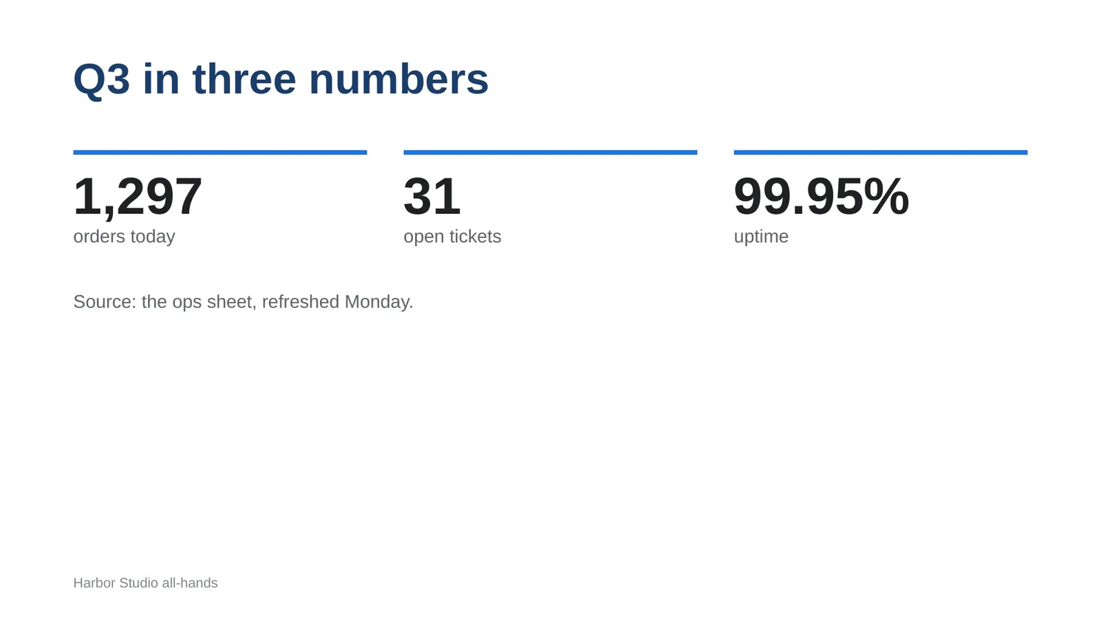 A white slide titled Q3 in three numbers with 1,297 orders today, 31 open tickets and 99.95 percent uptime