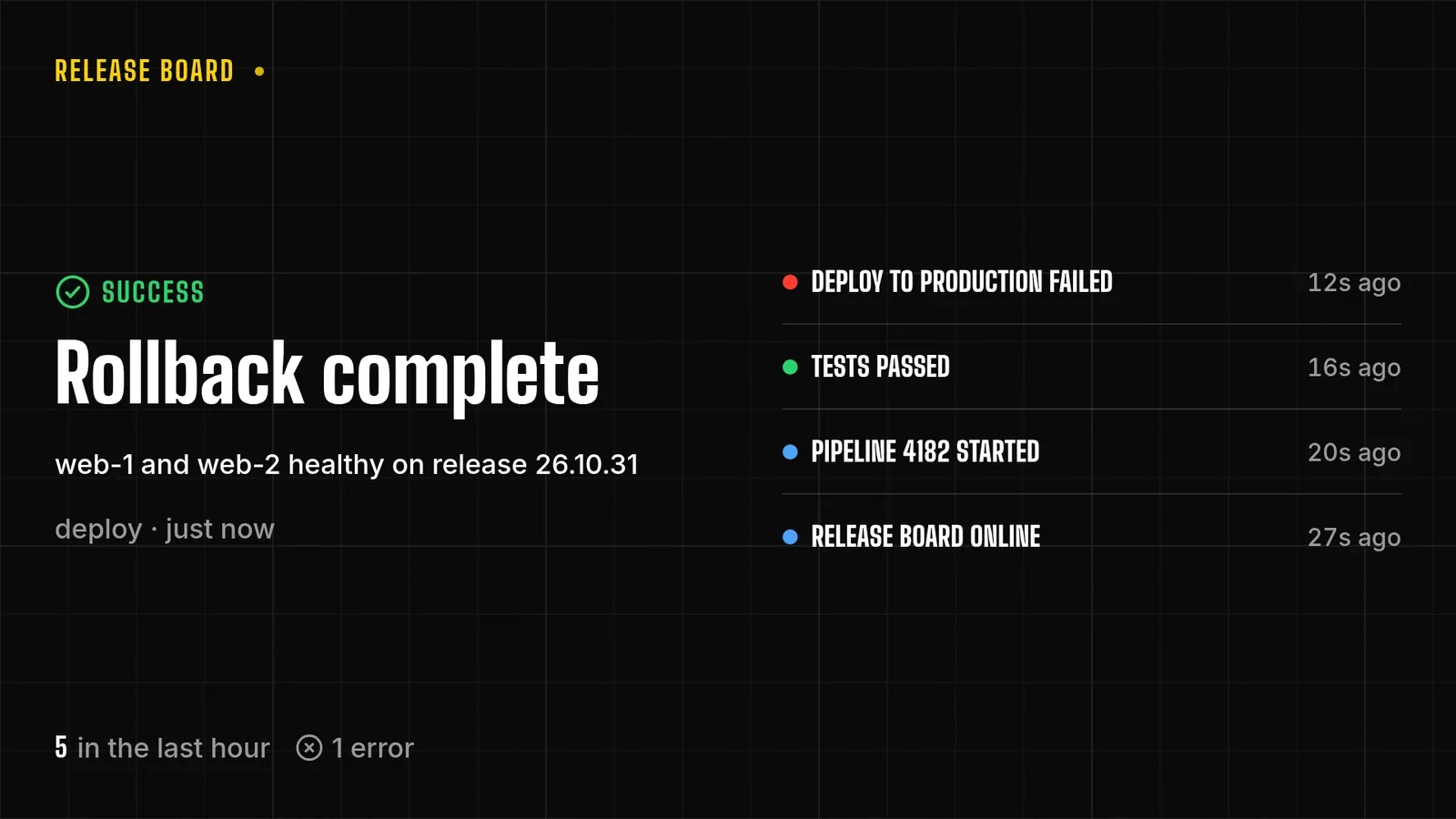 The release board after the rollback: a green Success row, Rollback complete, with the failed deploy and earlier steps beside it
